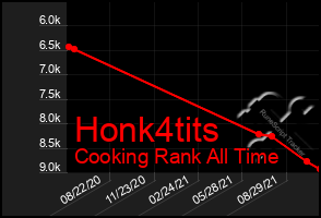 Total Graph of Honk4tits