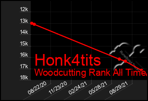 Total Graph of Honk4tits