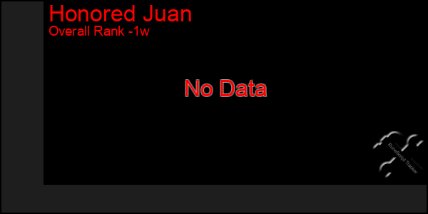 Last 7 Days Graph of Honored Juan
