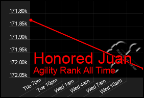 Total Graph of Honored Juan