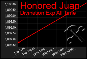 Total Graph of Honored Juan