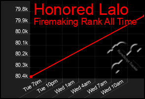 Total Graph of Honored Lalo