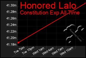 Total Graph of Honored Lalo