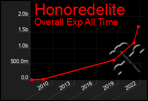 Total Graph of Honoredelite