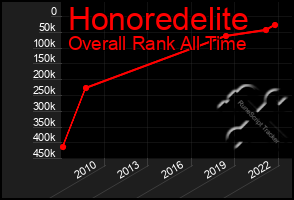 Total Graph of Honoredelite