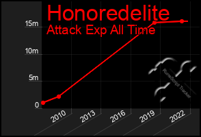 Total Graph of Honoredelite