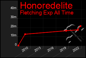 Total Graph of Honoredelite