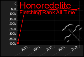 Total Graph of Honoredelite