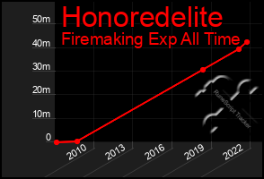 Total Graph of Honoredelite