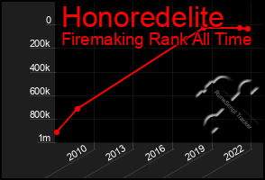 Total Graph of Honoredelite