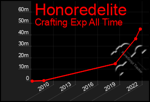 Total Graph of Honoredelite