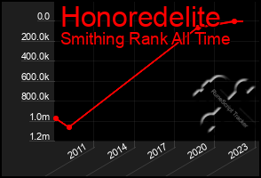 Total Graph of Honoredelite