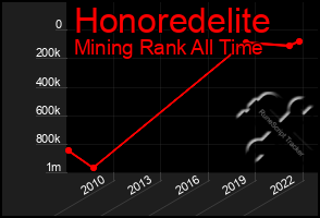 Total Graph of Honoredelite
