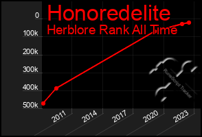 Total Graph of Honoredelite
