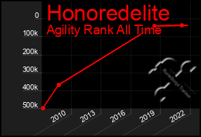 Total Graph of Honoredelite