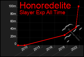 Total Graph of Honoredelite