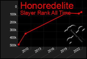 Total Graph of Honoredelite