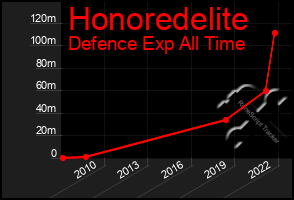 Total Graph of Honoredelite