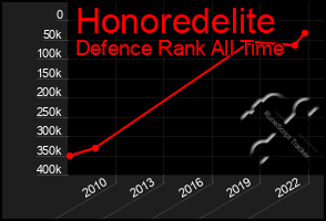 Total Graph of Honoredelite