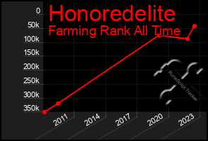 Total Graph of Honoredelite