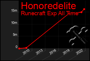 Total Graph of Honoredelite