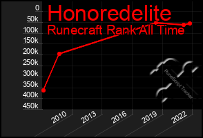 Total Graph of Honoredelite