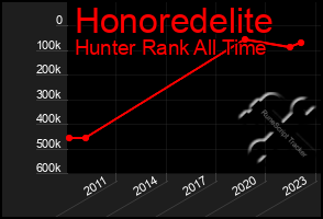 Total Graph of Honoredelite