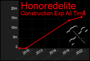 Total Graph of Honoredelite