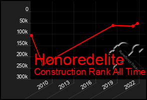 Total Graph of Honoredelite