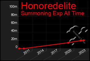 Total Graph of Honoredelite
