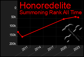 Total Graph of Honoredelite