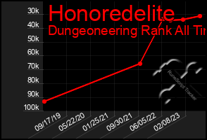 Total Graph of Honoredelite