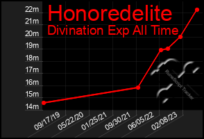 Total Graph of Honoredelite