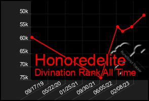 Total Graph of Honoredelite