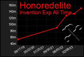 Total Graph of Honoredelite
