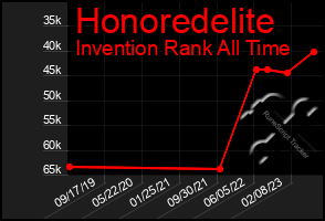 Total Graph of Honoredelite