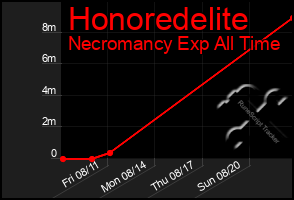 Total Graph of Honoredelite