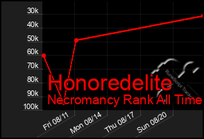 Total Graph of Honoredelite