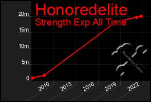 Total Graph of Honoredelite