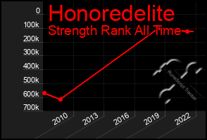 Total Graph of Honoredelite