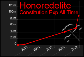 Total Graph of Honoredelite