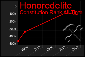 Total Graph of Honoredelite