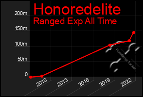 Total Graph of Honoredelite