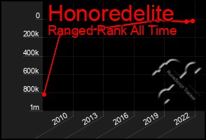 Total Graph of Honoredelite