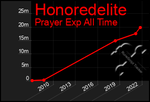 Total Graph of Honoredelite