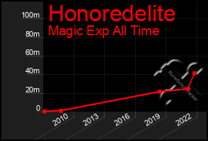 Total Graph of Honoredelite