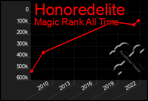 Total Graph of Honoredelite