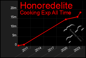 Total Graph of Honoredelite