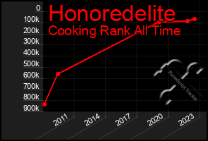 Total Graph of Honoredelite