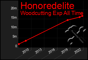 Total Graph of Honoredelite
